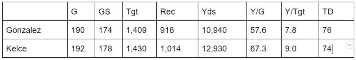 gonzalez vs kelce 2